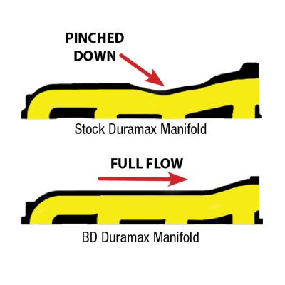 Duramax Exhaust Manifold Silverado/Sierra 2001-2010 LB7/LLY/LBZ/LMM Silverado/Sierra 2500/3500 BD Diesel
