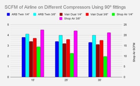 7.5 Foot 3/8 Inch Universal Air Line Kit SDHQ Offroad