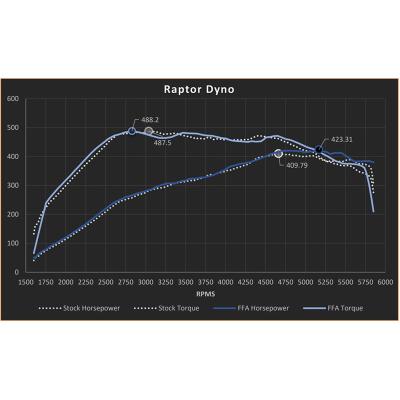 Turbo Adapter Kit 2011-2020 F-150 and 2017-2020 Raptor 3.5 FactionFab