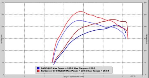 17-20 Hyundai Elantra 1.6T TruControl Stillen Inline Tuning Module