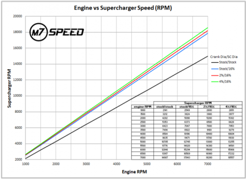 Overdrive Performance Pulley Kit (20 percent) 