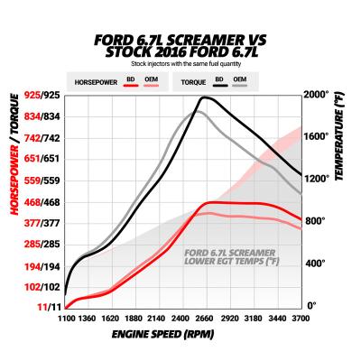 6.7L Power Stroke Screamer Turbo Ford 2017-2019 F250/F350/F450/F550 Pick-up and Cab-Chassis BD Diesel