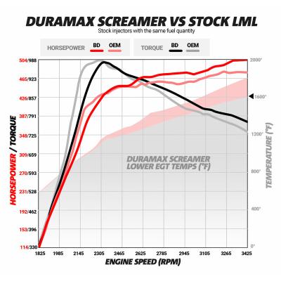 Duramax Screamer Turbo Silverado/Sierra 2011-2016 LML BD Diesel
