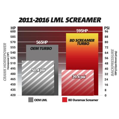 Duramax Screamer Turbo Silverado/Sierra 2011-2016 LML BD Diesel