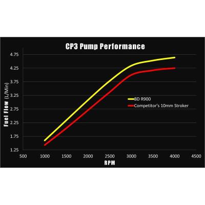 R900 12mm Stroker CP3 Injection Pump Dodge Ram 2003-2018 5.9L/6.7L 2500/3500 BD Diesel