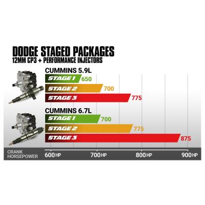 6.7L Cummins Stage 1 Performance CR Pump and Injectors Package Dodge 2007.5-2018 BD Diesel