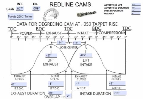 Camshaft Top End Package 268C/Torker 22R Engine 81-82 Corona 81-97 Hilux 81-84 Celica 81-95 Pickup 84 4 Runner 84-89 Land Cruser II, Bundera Redline Cams