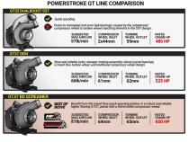 6.7L Power Stroke Screamer Stage 2 Retrofit Turbo Kit Ford 2011-2014 F250/F350 and 2011-2016 F450/F550 BD Diesel