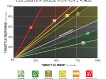 TS Booster V3.0 Ford Adjust On The Fly BD Diesel